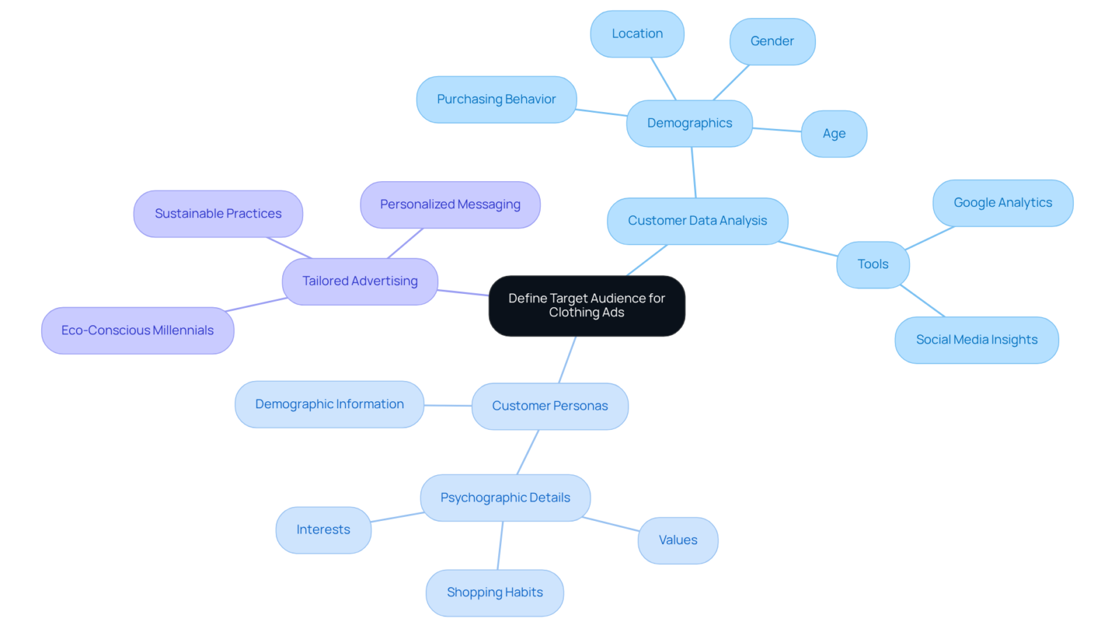Start at the center with the main concept, and follow the branches to explore how different aspects contribute to understanding your target audience.