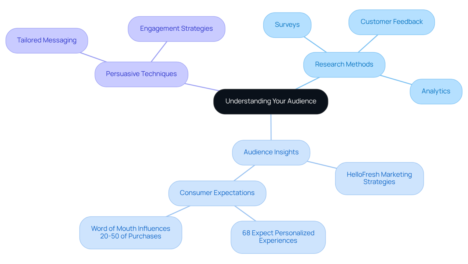 The center represents the core idea of understanding your audience, with branches leading to different strategies and examples that illustrate how to create impactful messages.