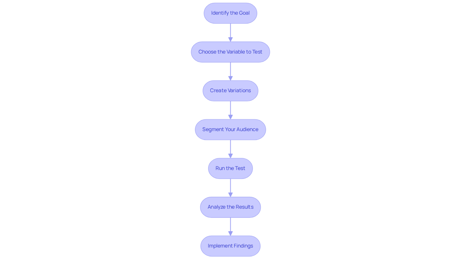 Each box shows a step in the A/B testing process. Follow the arrows to see how to move from one step to the next and successfully implement your test. Each box shows a step in the A/B testing process. Follow the arrows to see how to move from one step to the next and successfully implement your test.