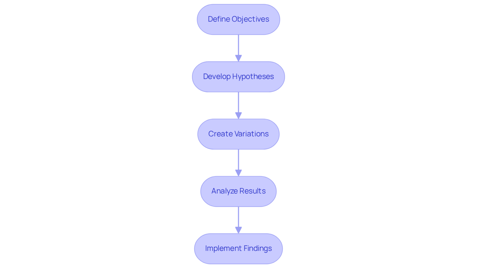 Each box represents a critical step in the A/B testing process. Follow the arrows to see how each step leads to the next, helping you understand how to fine-tune your ads for better performance. Each box represents a critical step in the A/B testing process. Follow the arrows to see how each step leads to the next, helping you understand how to fine-tune your ads for better performance.