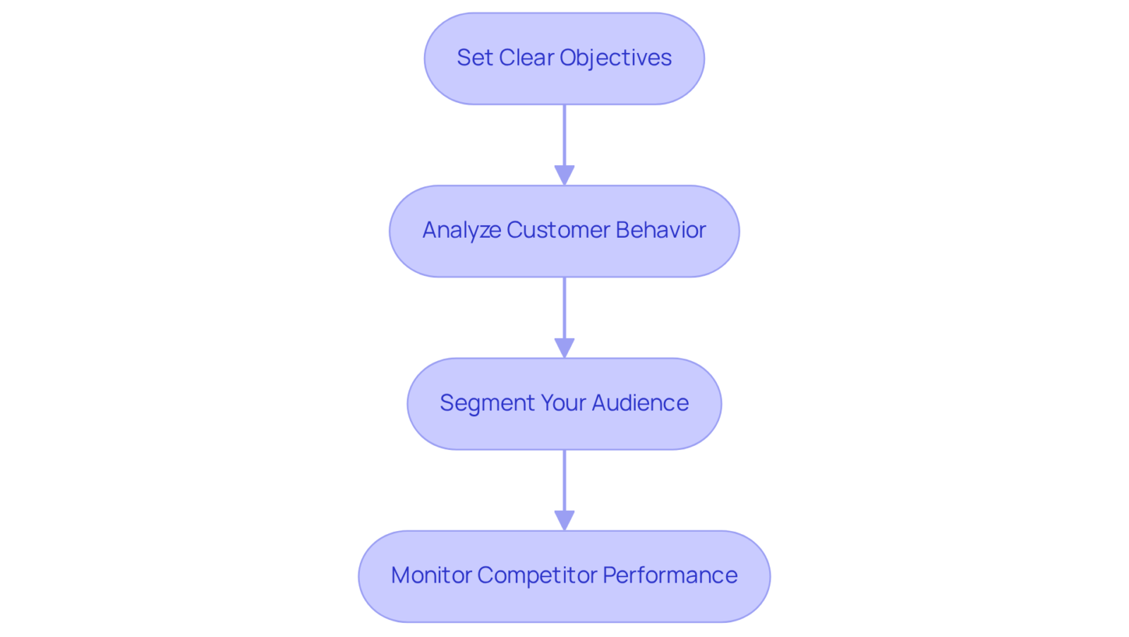 Each box represents a step in the optimization process. Follow the arrows to see how each step connects to the next, leading to improved e-commerce performance.
