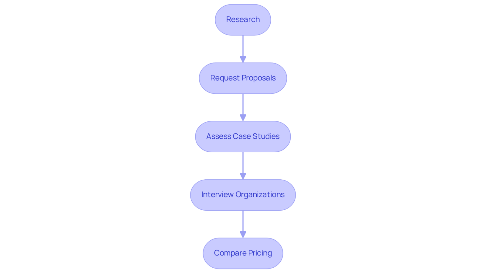 Each box shows a step in the process of evaluating SEO firms. Follow the arrows to see how to proceed from one step to the next for a thorough comparison. Each box shows a step in the process of evaluating SEO firms. Follow the arrows to see how to proceed from one step to the next for a thorough comparison.