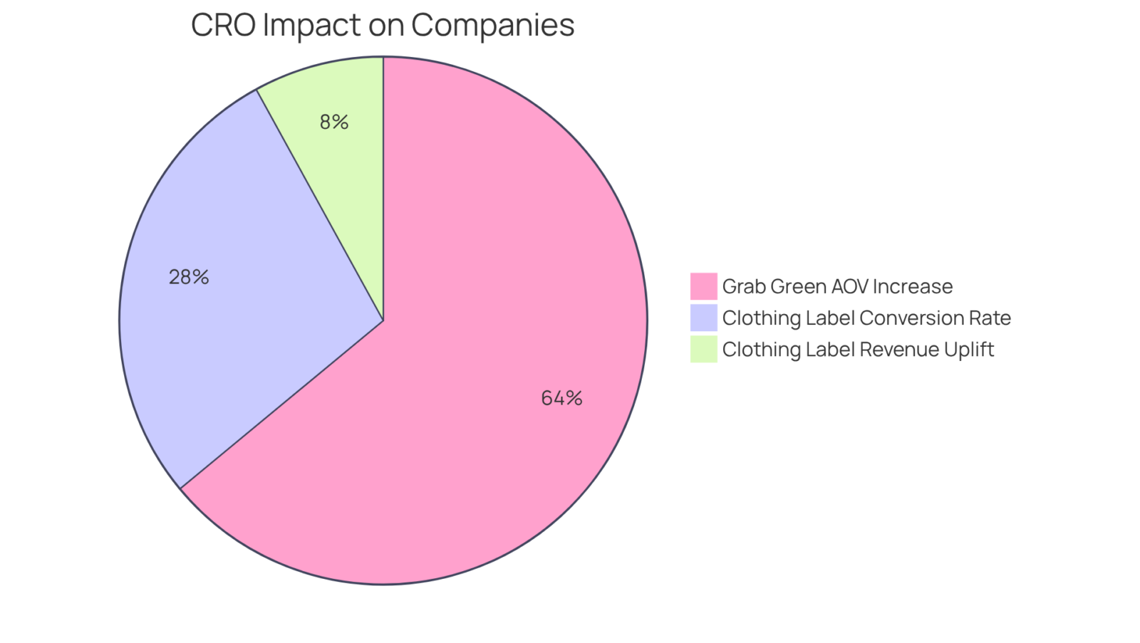 Each slice of the pie shows how much each company's performance improved after implementing CRO strategies — the larger the slice, the greater the increase in success metrics. Each slice of the pie shows how much each company's performance improved after implementing CRO strategies — the larger the slice, the greater the increase in success metrics.