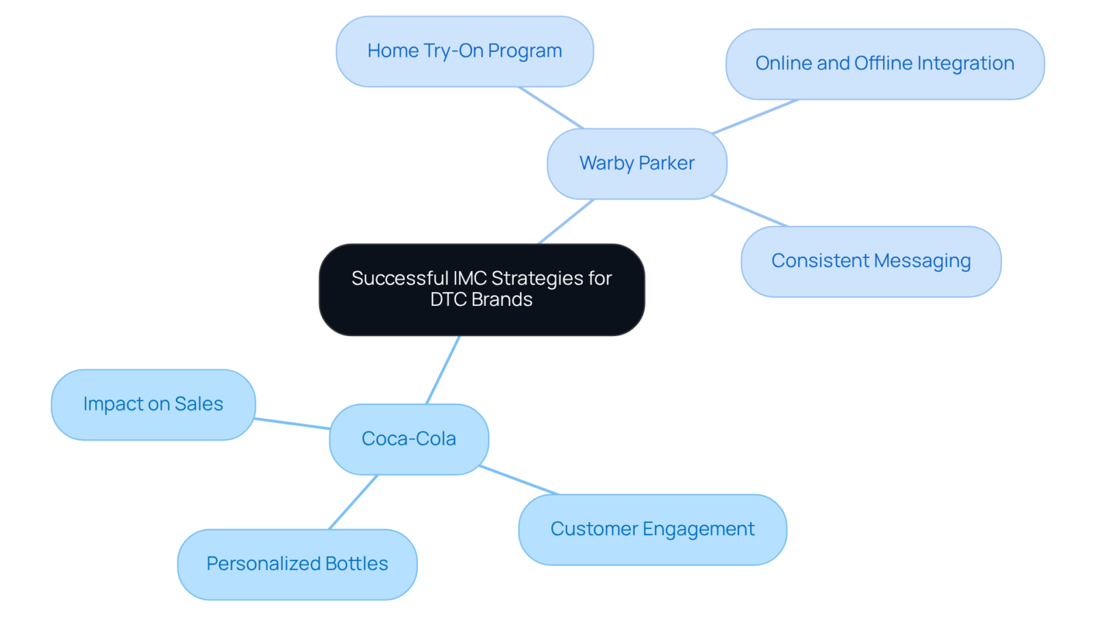 The central node represents the overall theme, with branches showing individual case studies. Each sub-branch highlights specific strategies and their impacts, making it easy to explore how cohesive messaging drives customer engagement. The central node represents the overall theme, with branches showing individual case studies. Each sub-branch highlights specific strategies and their impacts, making it easy to explore how cohesive messaging drives customer engagement.