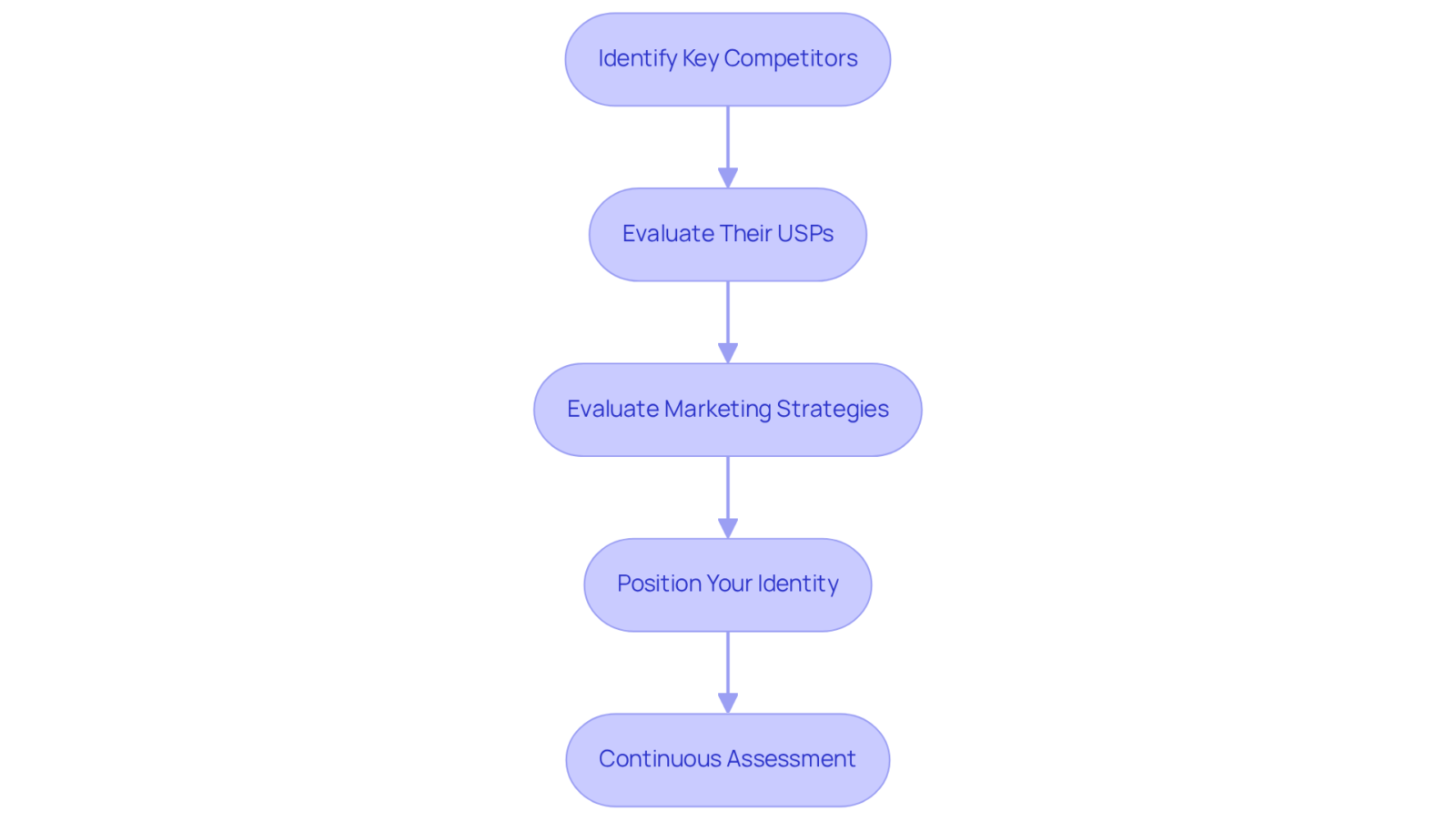 Each box represents a step in the competitor analysis process. Follow the arrows downwards to see how to move from one step to the next, ultimately leading to a better understanding of how to differentiate your offering. Each box represents a step in the competitor analysis process. Follow the arrows downwards to see how to move from one step to the next, ultimately leading to a better understanding of how to differentiate your offering.