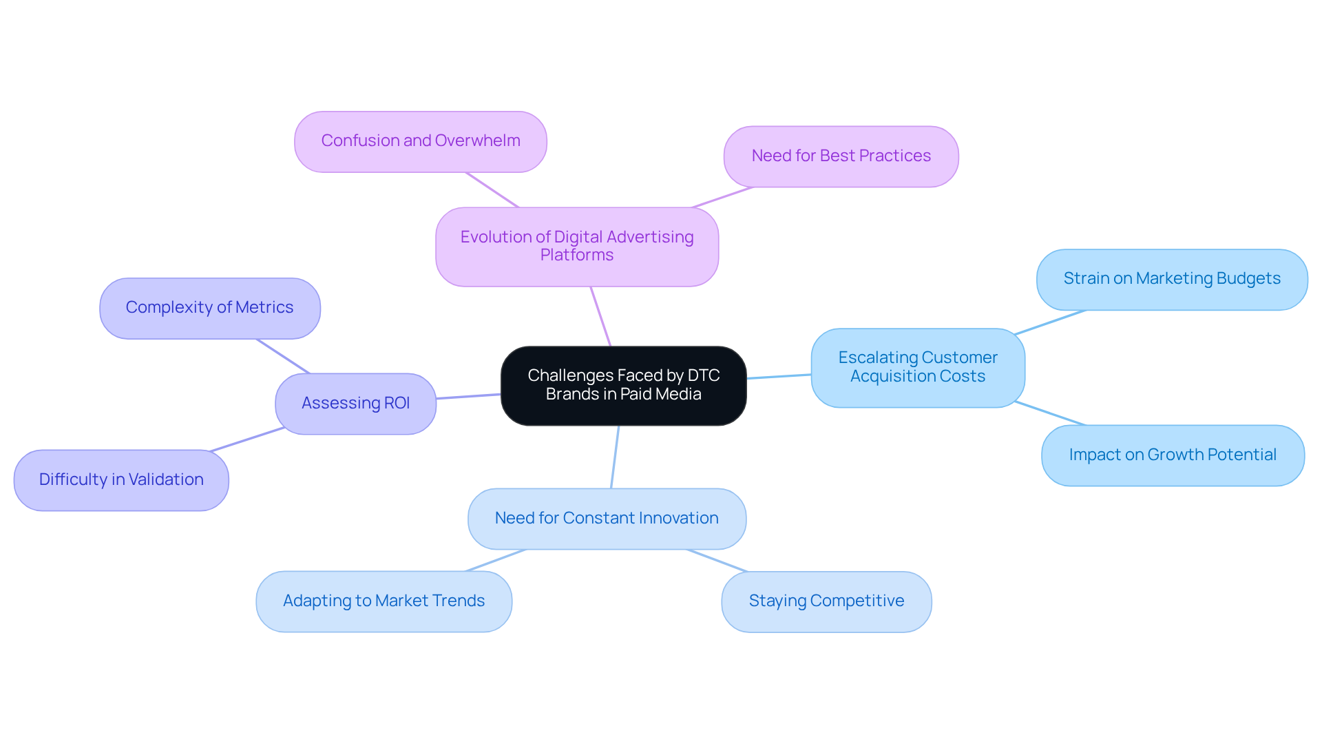 This mindmap starts with the main challenges at the center and branches out to show specific issues DTC brands face in their advertising strategies. Each branch highlights a key challenge, making it easy to understand the complexities involved. This mindmap starts with the main challenges at the center and branches out to show specific issues DTC brands face in their advertising strategies. Each branch highlights a key challenge, making it easy to understand the complexities involved.