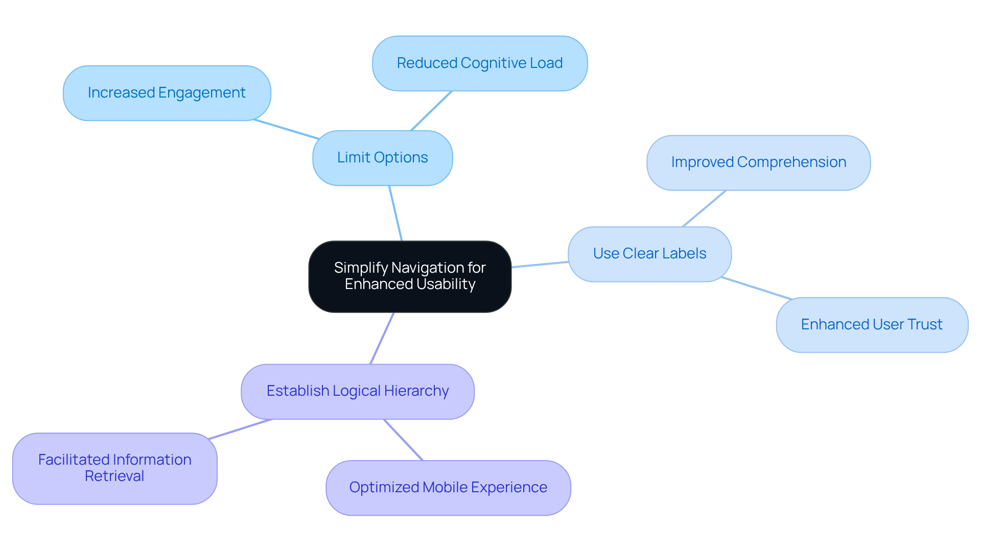 The center represents the main goal of simplifying navigation, with branches showing strategies and their positive effects on user experience and engagement. Follow the branches to explore how each strategy contributes to better usability. The center represents the main goal of simplifying navigation, with branches showing strategies and their positive effects on user experience and engagement. Follow the branches to explore how each strategy contributes to better usability.