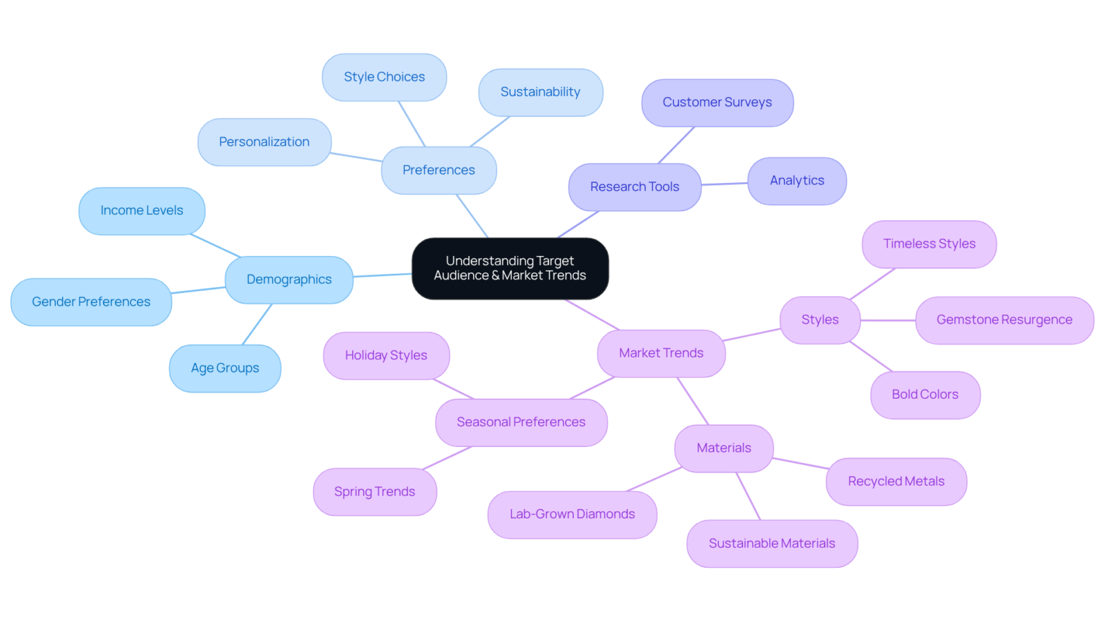The central node represents the main concept, while branches show various factors that contribute to understanding the audience and market. Follow the branches to explore how each aspect influences promotional strategies.