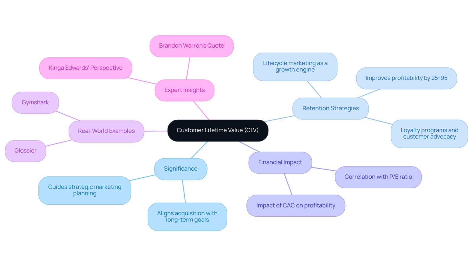 The mindmap starts at the center with CLV and expands into related topics, illustrating how each aspect contributes to the overall understanding of CLV's importance in business strategy.