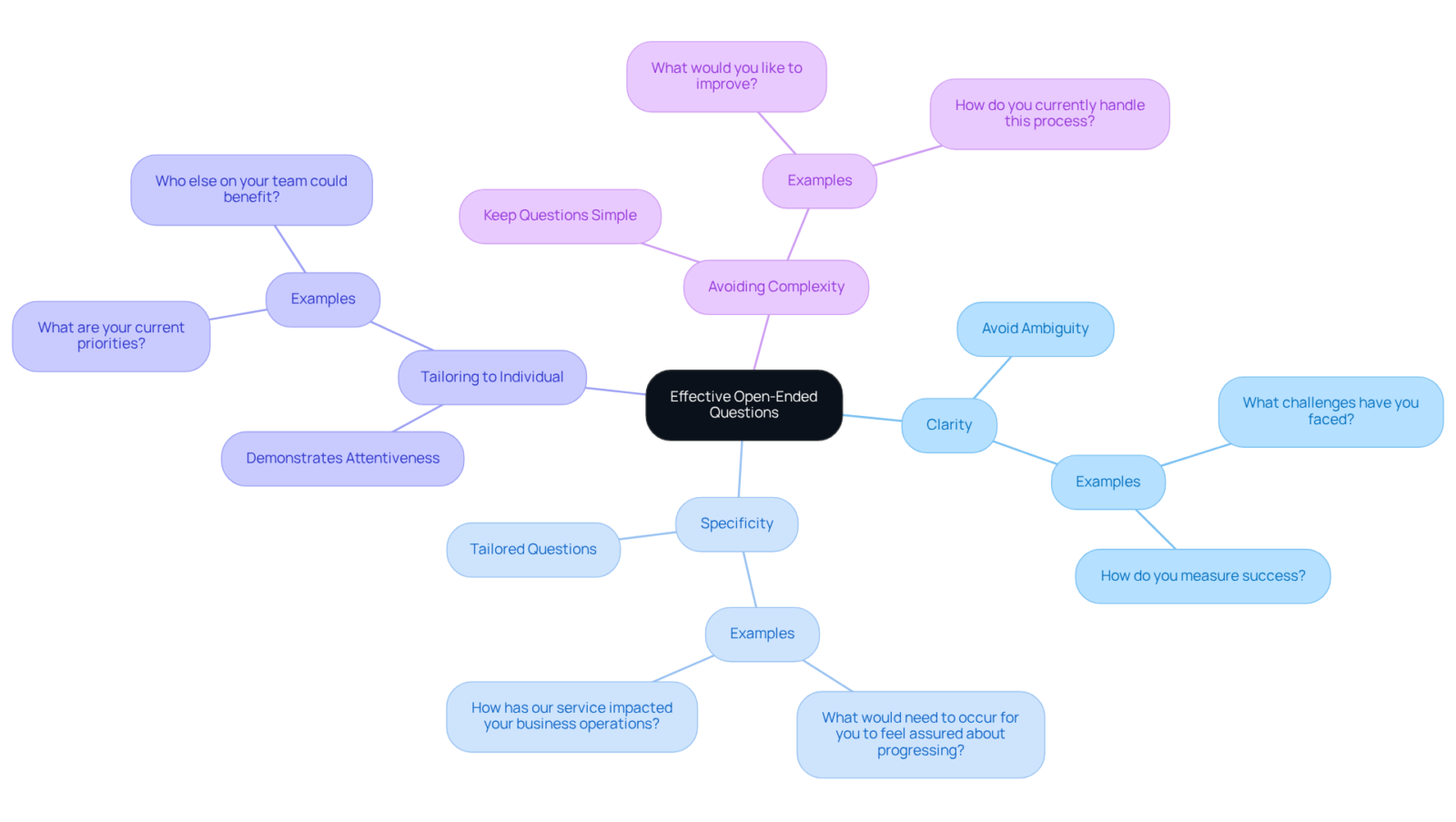 Start at the center with the concept of effective open-ended questions, then explore characteristics and examples that help create meaningful sales conversations.