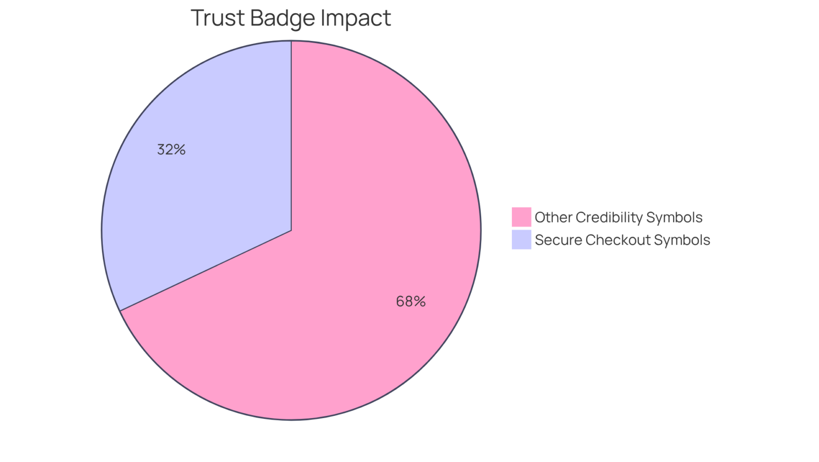 This chart shows how different trust badges contribute to increasing conversion rates. A larger slice means that badge has a more significant impact on turning visitors into customers. This chart shows how different trust badges contribute to increasing conversion rates. A larger slice means that badge has a more significant impact on turning visitors into customers.