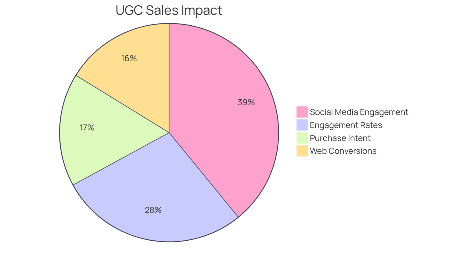 Each slice of the pie shows how much user-generated content contributes to different sales metrics. The bigger the slice, the more significant the impact! Each slice of the pie shows how much user-generated content contributes to different sales metrics. The bigger the slice, the more significant the impact!