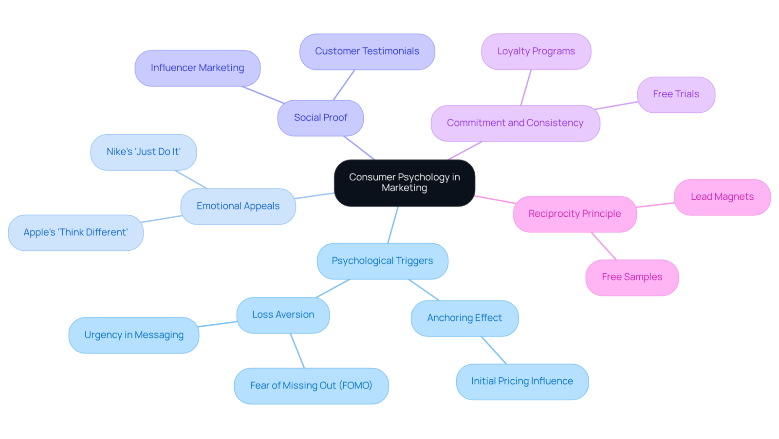 This mindmap illustrates how different aspects of consumer psychology connect to effective marketing strategies. Follow the branches from the center to explore how each concept plays a role in shaping consumer behavior.