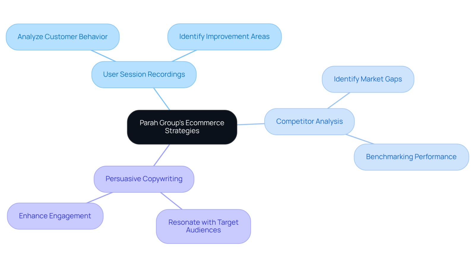 At the center is the main theme of enhancing conversion rates. Follow the branches to see specific tactics and how they connect to the overall strategy, with examples illustrating their effectiveness. At the center is the main theme of enhancing conversion rates. Follow the branches to see specific tactics and how they connect to the overall strategy, with examples illustrating their effectiveness.