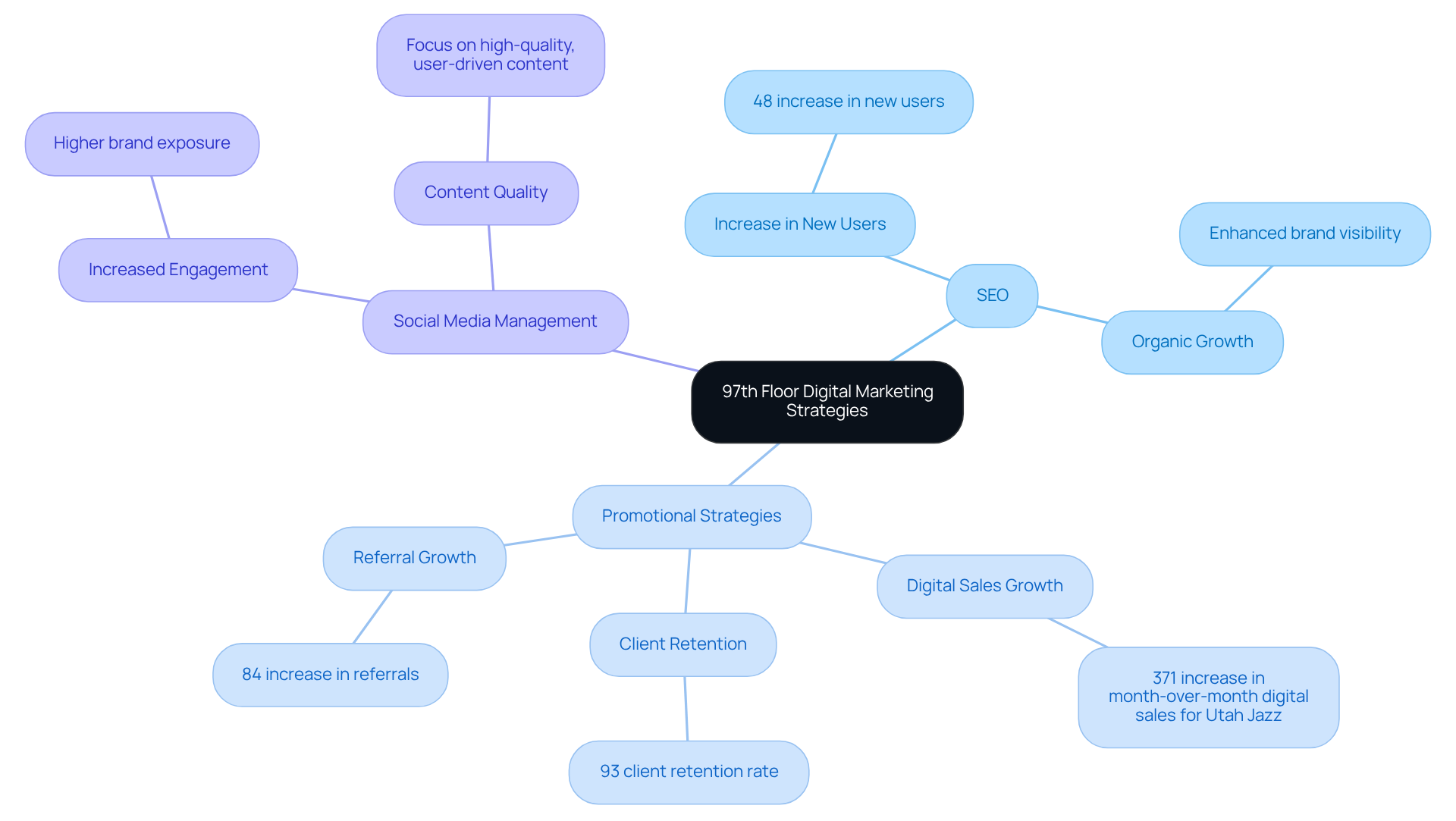 The center represents the agency's overall approach, with branches showing specific strategies and their outcomes. Each branch connects to measurable results, indicating how effective each strategy has been in achieving success for clients. The center represents the agency's overall approach, with branches showing specific strategies and their outcomes. Each branch connects to measurable results, indicating how effective each strategy has been in achieving success for clients.