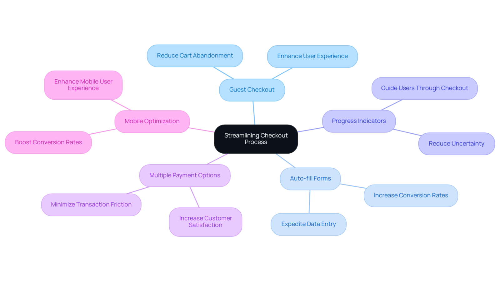 The central node represents the main goal of improving the checkout process. Each strategy branch shows specific actions to take, and the sub-branches can illustrate the benefits or impacts of those actions on sales and user experience. The central node represents the main goal of improving the checkout process. Each strategy branch shows specific actions to take, and the sub-branches can illustrate the benefits or impacts of those actions on sales and user experience.