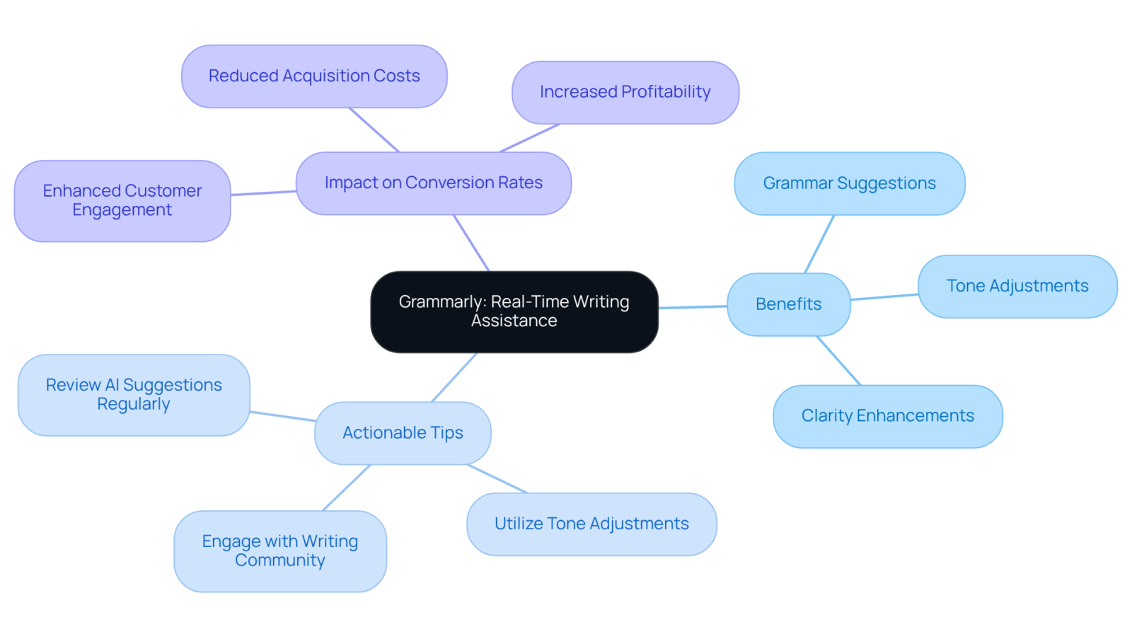 The central idea represents Grammarly's role, with branches showing its benefits and tips for maximizing its effectiveness. Each branch helps you see how improving writing can lead to better customer engagement and higher sales. The central idea represents Grammarly's role, with branches showing its benefits and tips for maximizing its effectiveness. Each branch helps you see how improving writing can lead to better customer engagement and higher sales.
