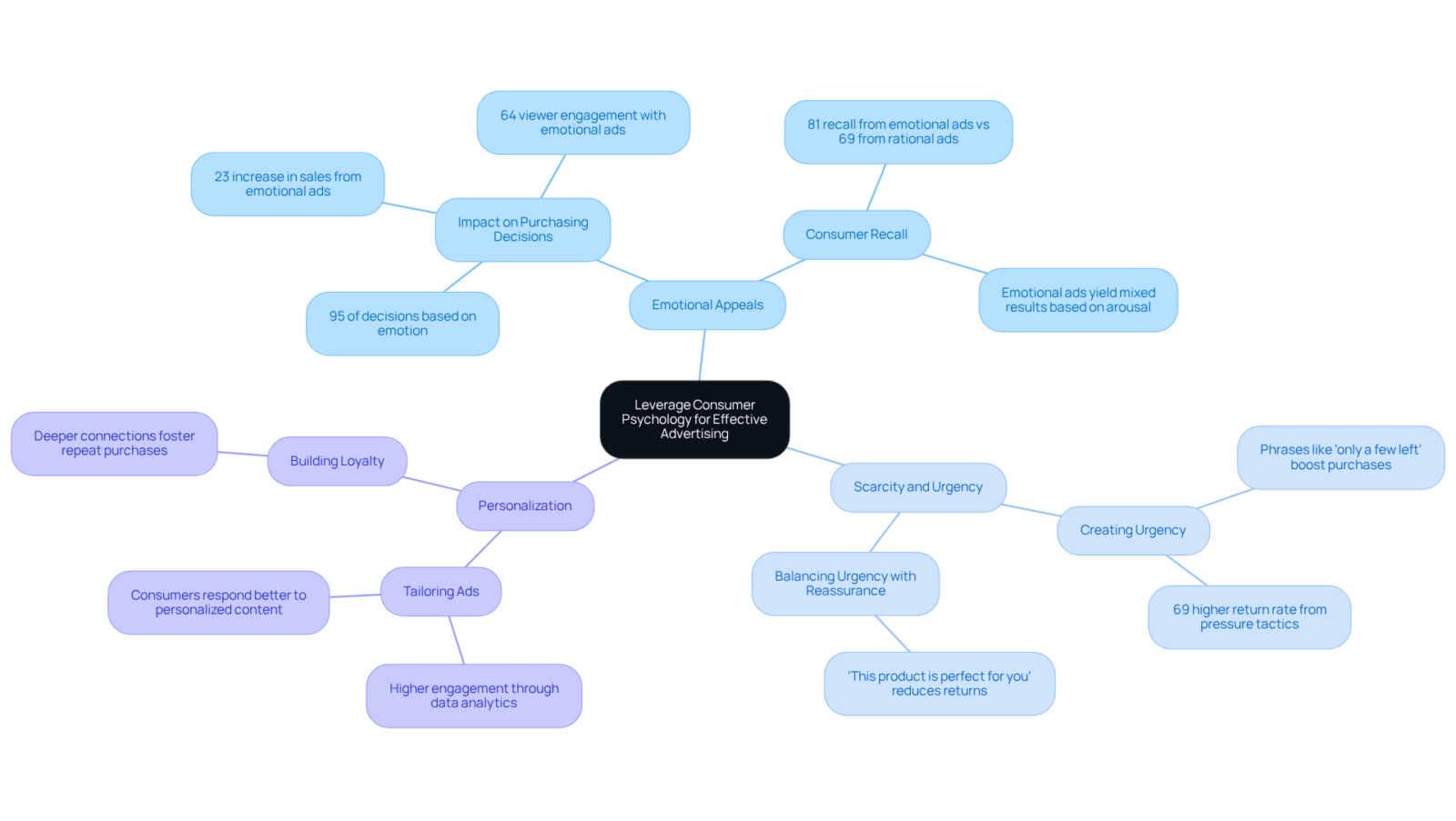 At the center, you'll find the main theme of consumer psychology. The branches represent different advertising strategies, each branch's sub-points provide insights and statistics that support the main idea.