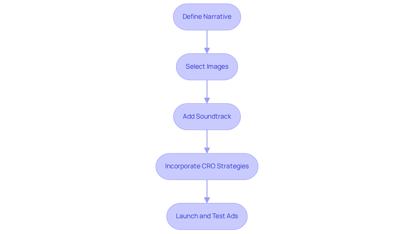 Each box represents a crucial step in developing slideshow ads. Follow the arrows to see how each stage builds on the previous one, leading to the final launch and testing of the ads. Each box represents a crucial step in developing slideshow ads. Follow the arrows to see how each stage builds on the previous one, leading to the final launch and testing of the ads.