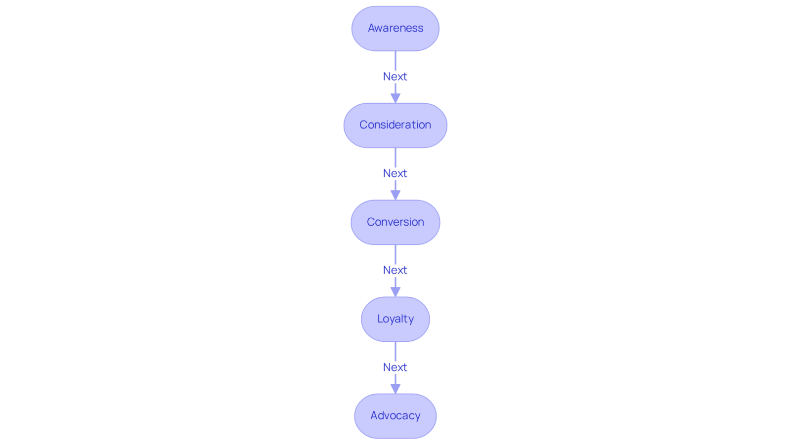 Each box represents a stage in the marketing funnel, illustrating how potential customers move from awareness of a product to becoming advocates after purchase. Follow the arrows to see the journey! Each box represents a stage in the marketing funnel, illustrating how potential customers move from awareness of a product to becoming advocates after purchase. Follow the arrows to see the journey!
