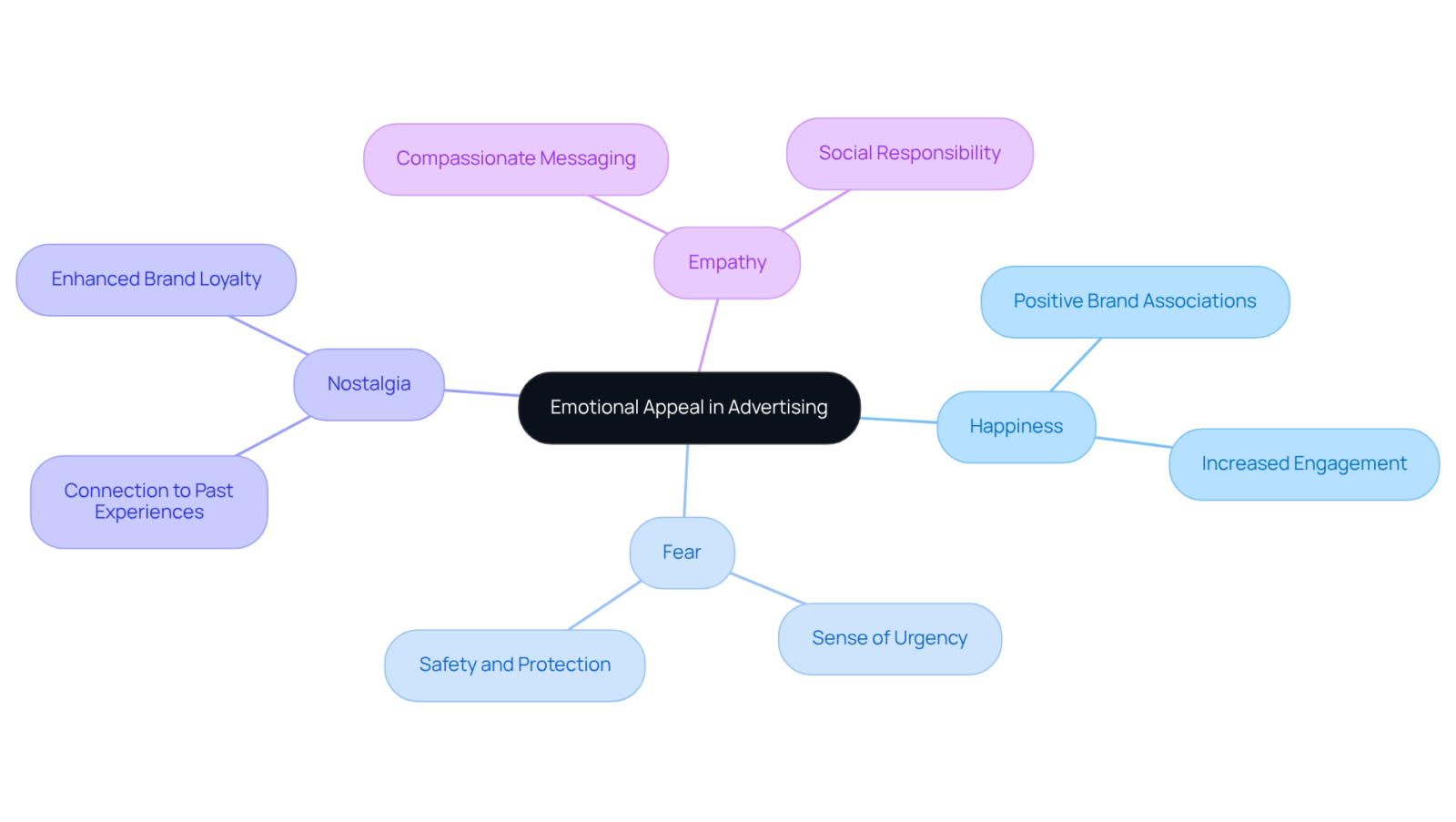 The central idea is emotional appeal; each branch represents an emotion that affects how consumers feel about a product. By following the branches, you can see how these emotions play a role in marketing strategies. The central idea is emotional appeal; each branch represents an emotion that affects how consumers feel about a product. By following the branches, you can see how these emotions play a role in marketing strategies.