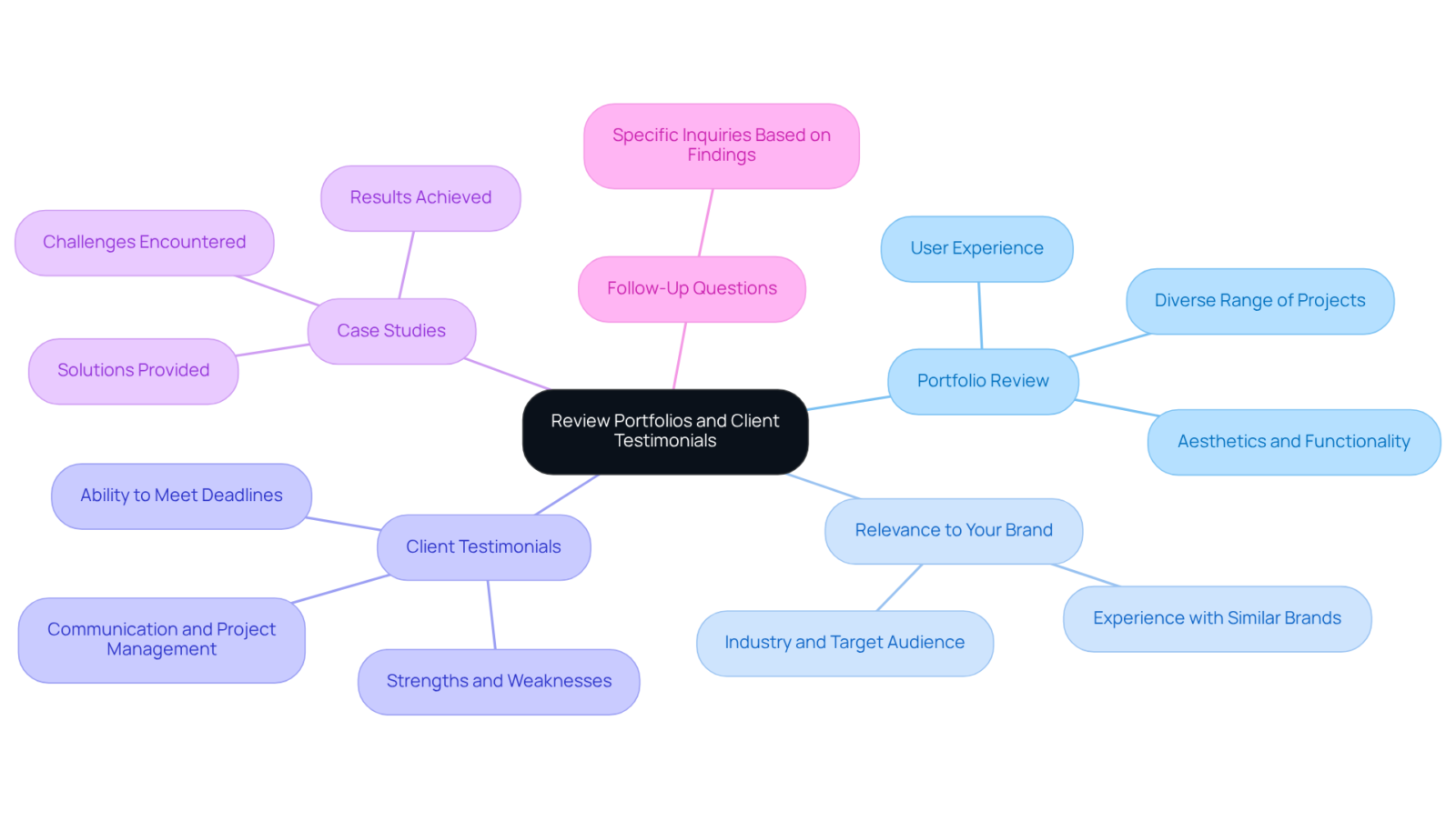 The central idea is about reviewing design firms. Each branch leads to important factors you should consider, helping you systematically think through your evaluation. The central idea is about reviewing design firms. Each branch leads to important factors you should consider, helping you systematically think through your evaluation.
