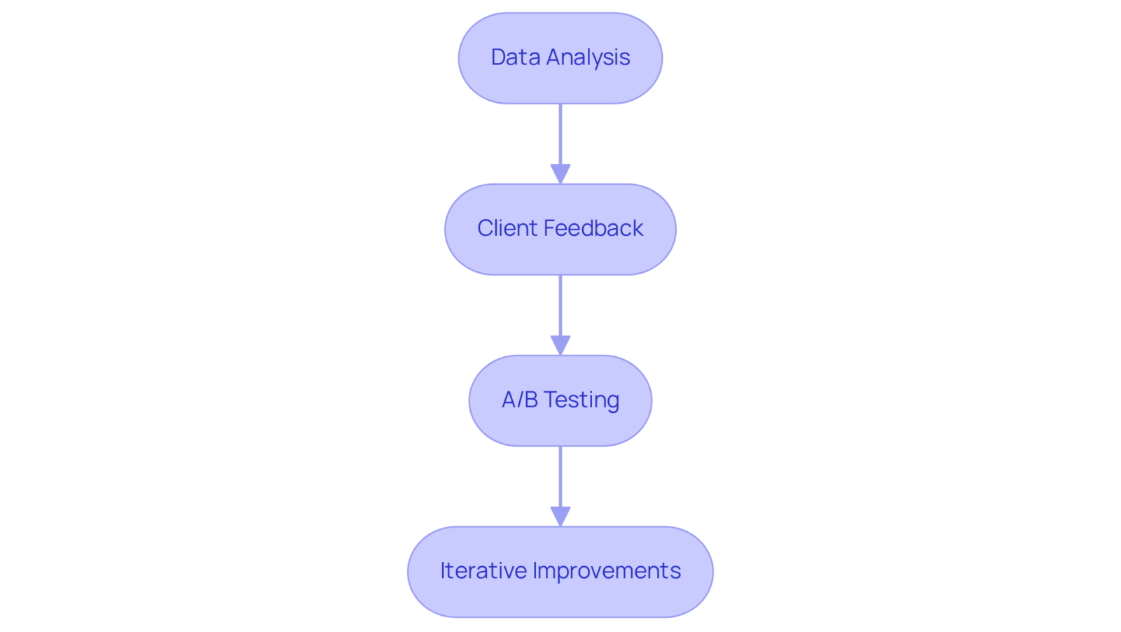 Each box represents a step in the evaluation and adjustment process. Follow the arrows to see how companies can enhance their strategies through data analysis, client feedback, testing, and continuous improvements.
