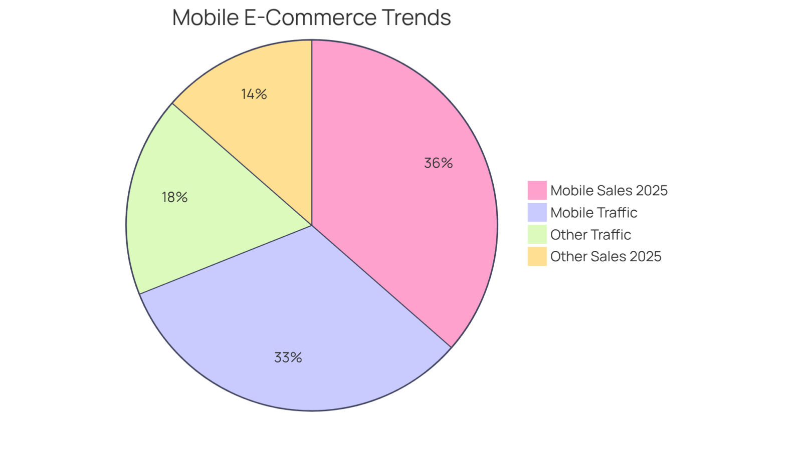 These pie charts show the importance of mobile in e-commerce: the first highlights how much traffic comes from mobile, while the second predicts future sales trends. Bigger slices mean a larger share of traffic or sales. These pie charts show the importance of mobile in e-commerce: the first highlights how much traffic comes from mobile, while the second predicts future sales trends. Bigger slices mean a larger share of traffic or sales.