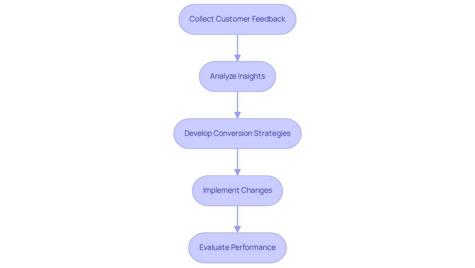 Follow the arrows through each step to see how customer feedback is transformed into strategies that enhance conversion rates. Each box represents a crucial part of the process.