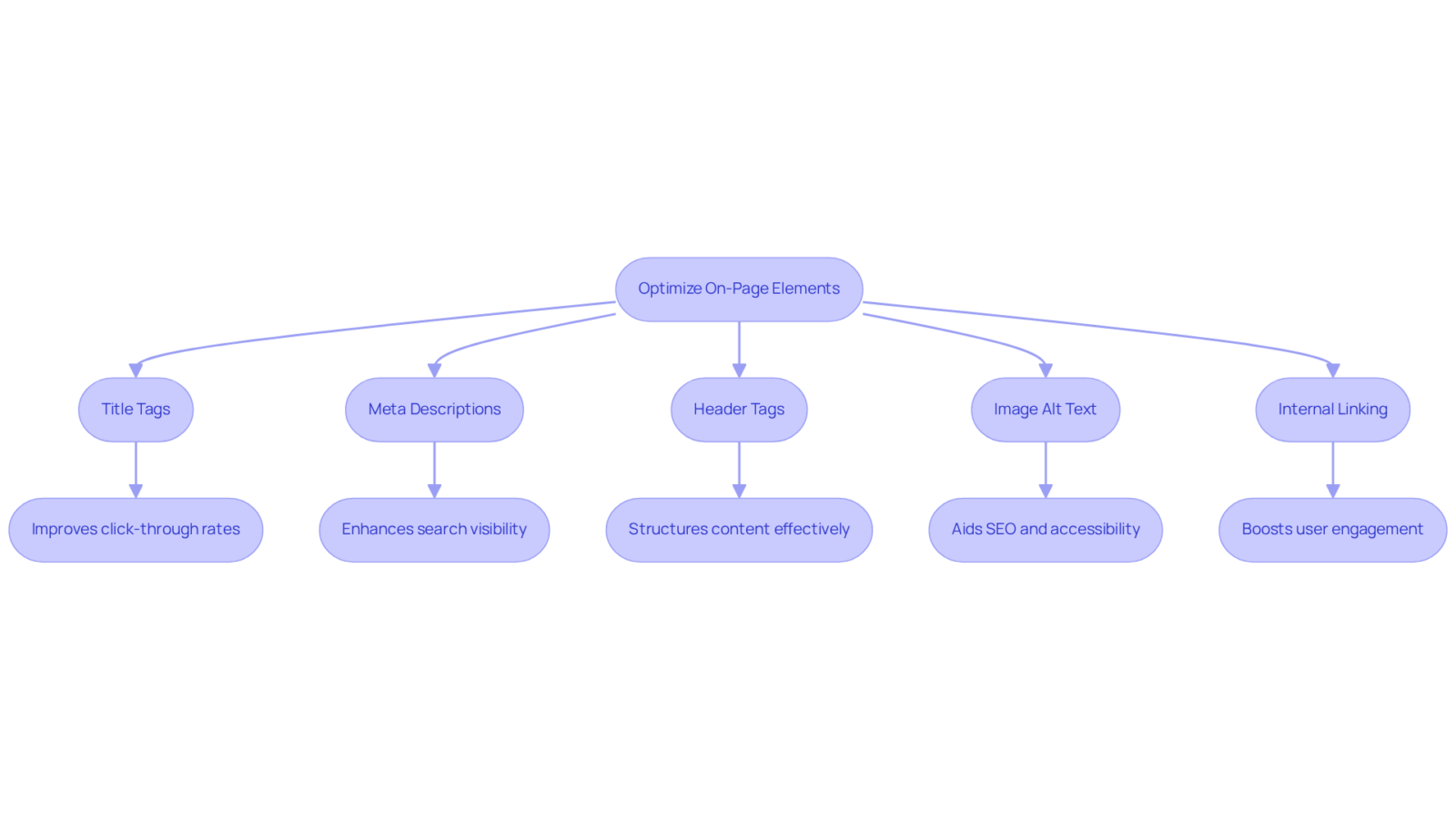 Each box represents a critical element in the optimization process. Follow the arrows to see how these components work together to enhance your eCommerce site's visibility.