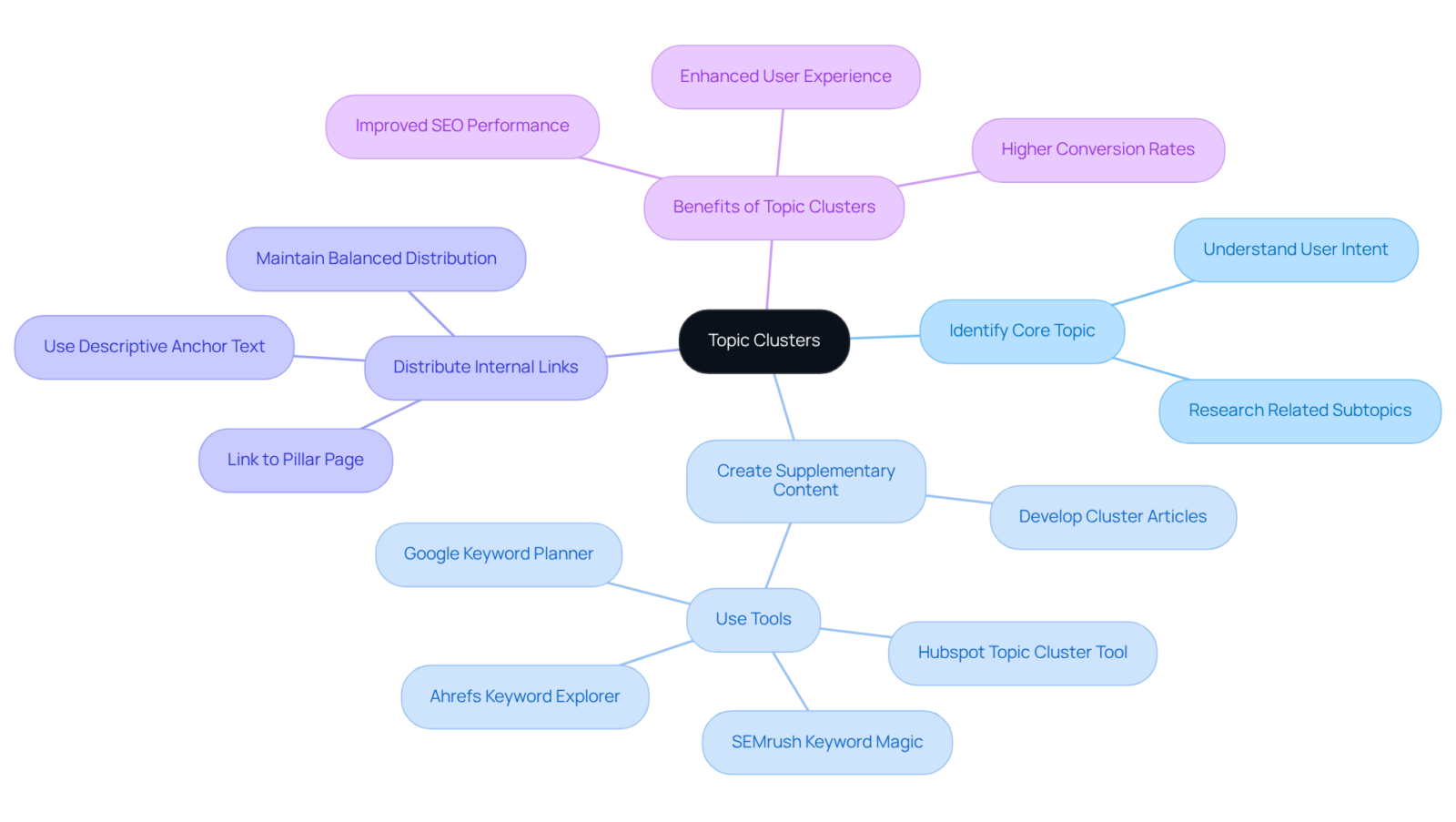 The central node represents the main idea of topic clusters, with branches showing the steps to implement them. Sub-branches provide additional details and tools that can help in constructing effective topic clusters. The central node represents the main idea of topic clusters, with branches showing the steps to implement them. Sub-branches provide additional details and tools that can help in constructing effective topic clusters.