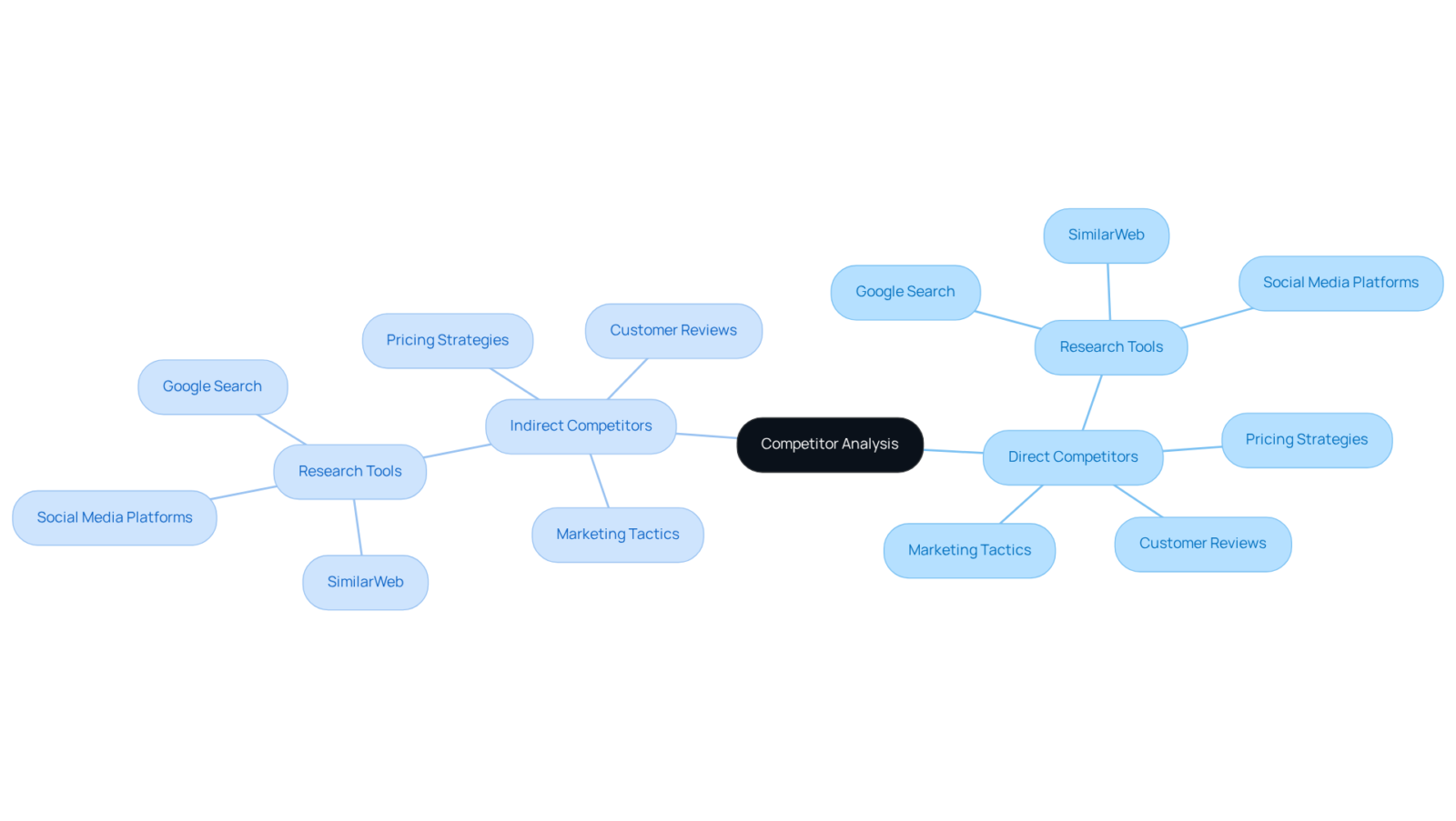 The center shows the main focus of competitor analysis, with branches leading to direct and indirect competitors. Further branches highlight tools and strategies for understanding each competitor, helping you see the big picture. The center shows the main focus of competitor analysis, with branches leading to direct and indirect competitors. Further branches highlight tools and strategies for understanding each competitor, helping you see the big picture.
