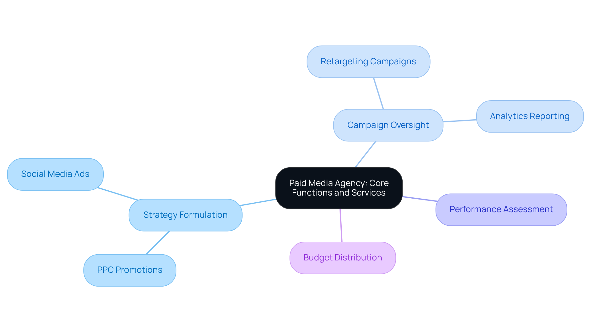 The center shows the main concept of a paid media agency, with branches leading to their key functions and the services they offer. Each color represents a different function, making it easy to follow how they contribute to maximizing ROI. The center shows the main concept of a paid media agency, with branches leading to their key functions and the services they offer. Each color represents a different function, making it easy to follow how they contribute to maximizing ROI.