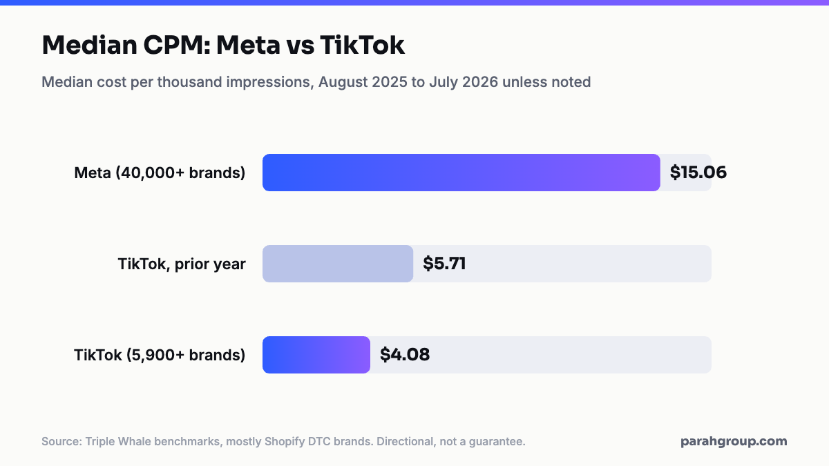 Bar chart of median CPMs from Triple Whale data: Meta 15.06 dollars, TikTok 5.71 dollars in the prior year and 4.08 dollars for August 2025 to July 2026