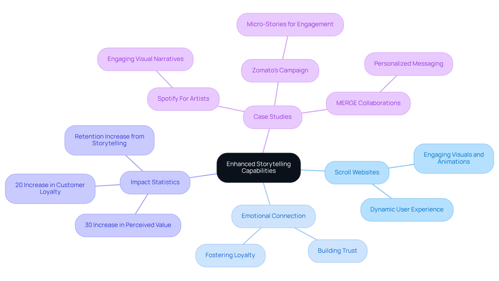 Start at the center with the main idea of storytelling. Follow the branches to explore how scroll websites, emotional connections, and statistics contribute to brand engagement.