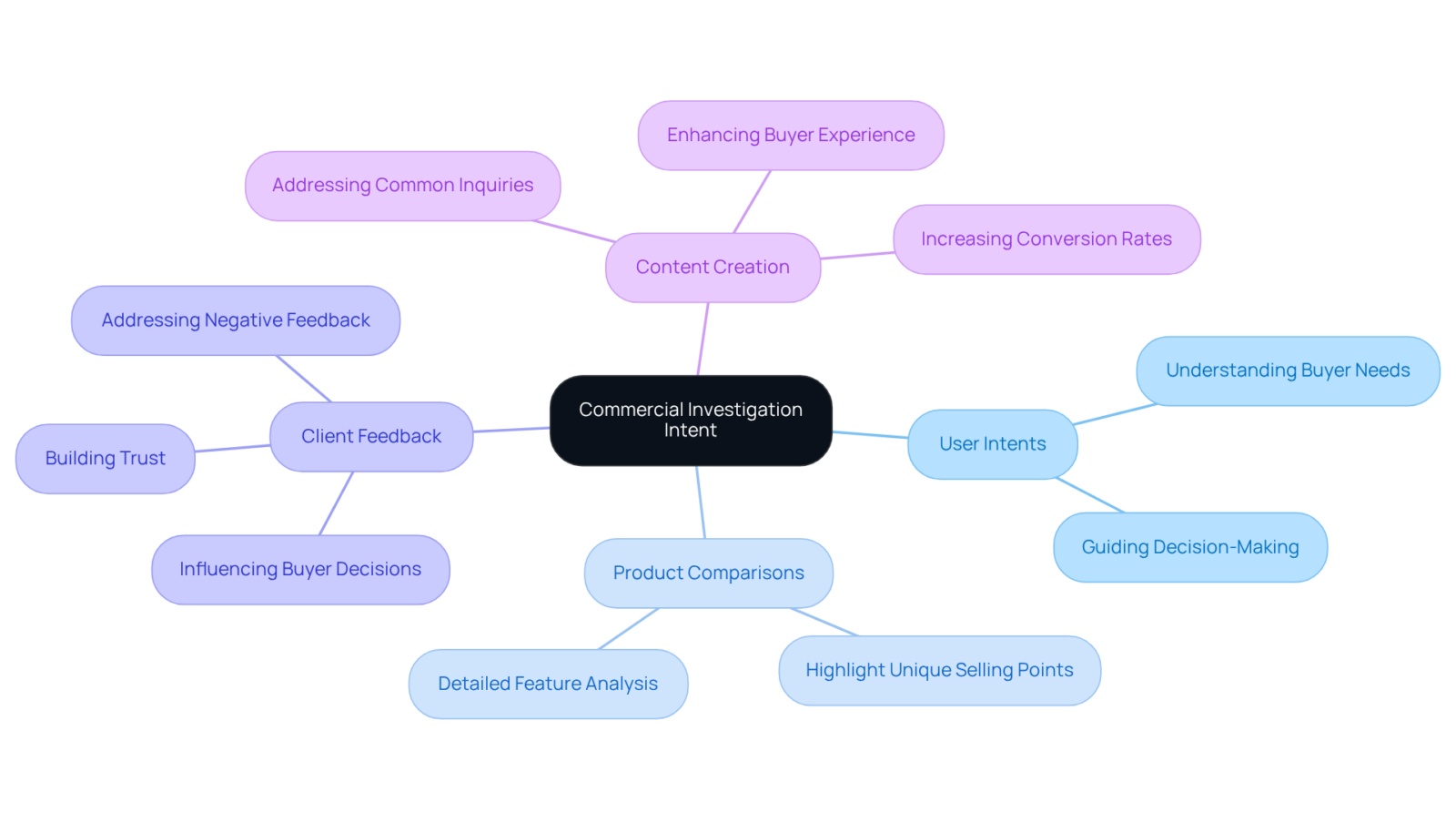 Explore the central concept of commercial investigation intent, and follow the branches to understand how each element contributes to attracting informed buyers.