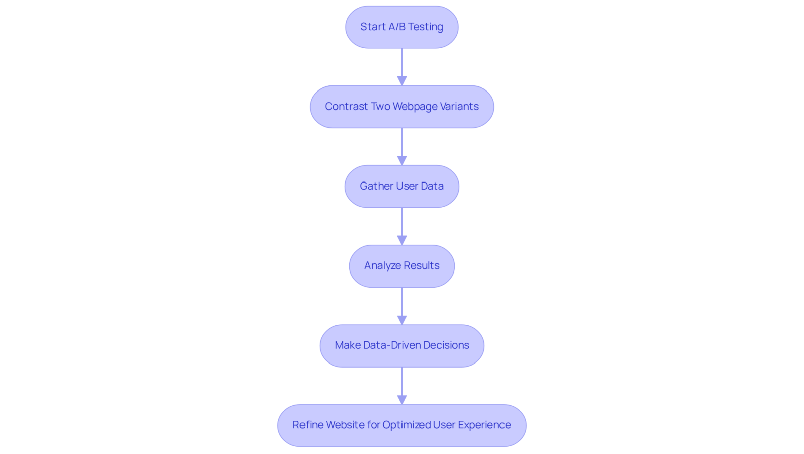 Each step in the flowchart represents a part of the A/B testing process. Follow the arrows to see how testing leads to decisions that improve website performance. Each step in the flowchart represents a part of the A/B testing process. Follow the arrows to see how testing leads to decisions that improve website performance.
