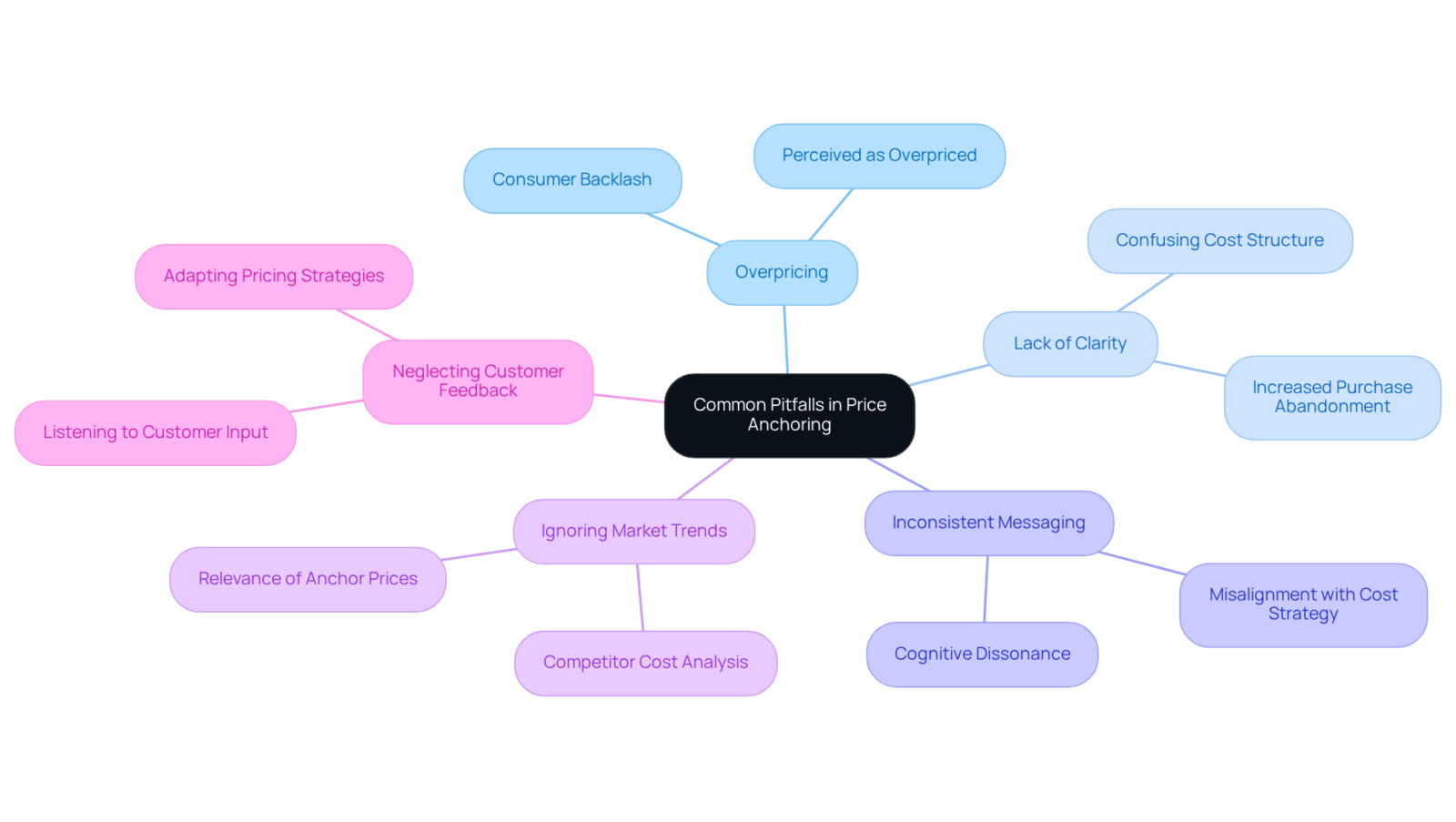 Each branch represents a key pitfall to avoid when using price anchoring. The sub-branches provide further details about the challenges and examples, helping you understand how to navigate these issues effectively.