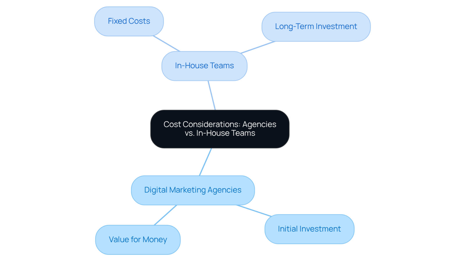 This mindmap helps you see the cost implications of using digital marketing agencies versus in-house teams. Each branch breaks down the important factors to consider for both options. This mindmap helps you see the cost implications of using digital marketing agencies versus in-house teams. Each branch breaks down the important factors to consider for both options.
