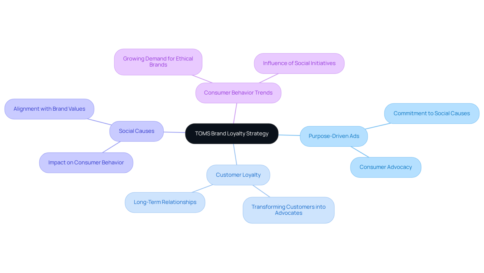 The center represents TOMS' overall strategy, with branches illustrating how their advertising connects to loyalty and consumer expectations. Each branch highlights an important aspect of the strategy. The center represents TOMS' overall strategy, with branches illustrating how their advertising connects to loyalty and consumer expectations. Each branch highlights an important aspect of the strategy.