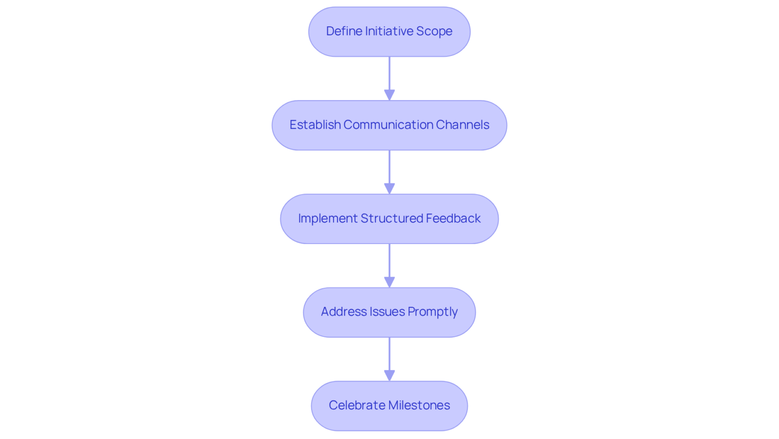 Each box in the flowchart represents a crucial step in ensuring successful collaboration. Follow the arrows to see how each step leads to the next, from defining the project scope to celebrating milestones. Each box in the flowchart represents a crucial step in ensuring successful collaboration. Follow the arrows to see how each step leads to the next, from defining the project scope to celebrating milestones.