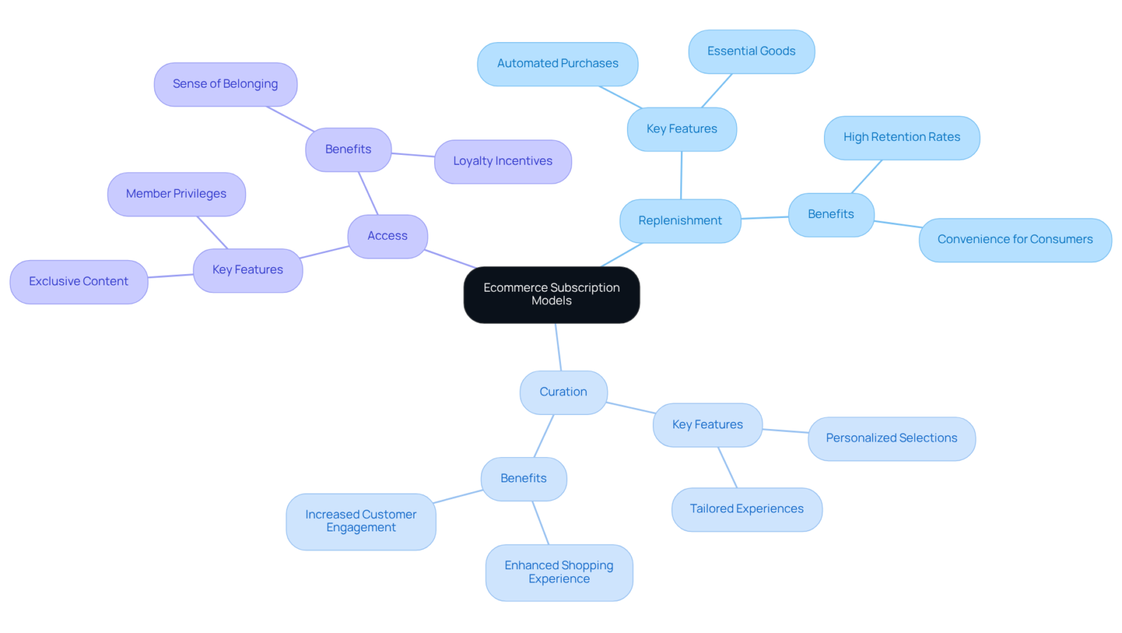 The central node represents the overall concept of subscription models, while the branches indicate the different types. Each type can be explored further for its unique characteristics and advantages. The central node represents the overall concept of subscription models, while the branches indicate the different types. Each type can be explored further for its unique characteristics and advantages.