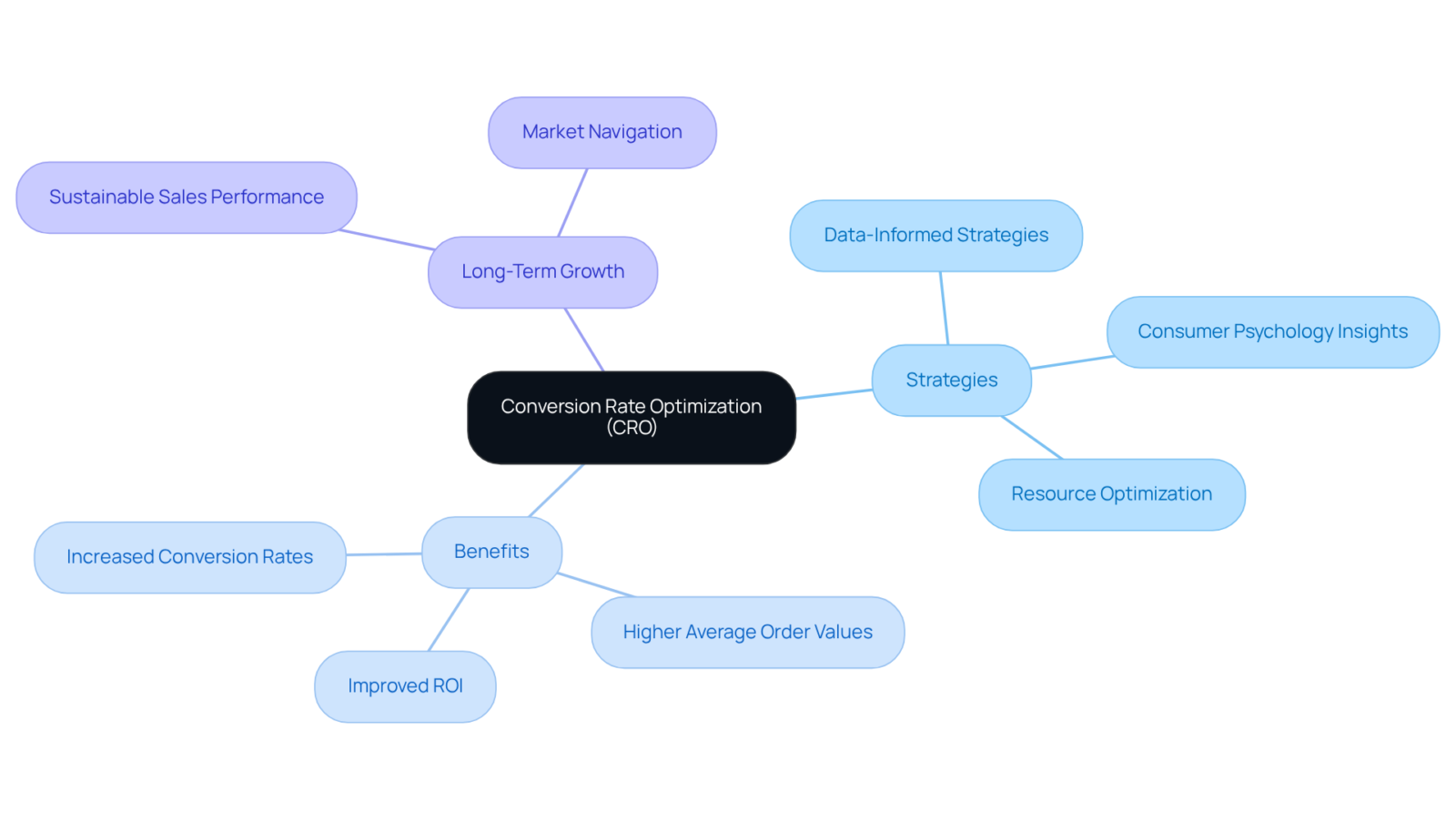 The central node represents the main concept of Conversion Rate Optimization, while the branches detail specific strategies, benefits, and growth opportunities that arise from implementing these methods.