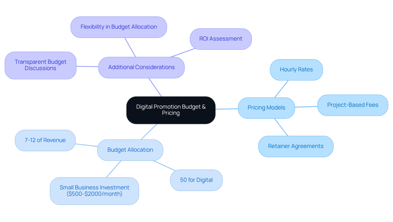 The center represents the overall budget and pricing considerations, with branches showing different pricing models and how businesses typically allocate their marketing budgets. The center represents the overall budget and pricing considerations, with branches showing different pricing models and how businesses typically allocate their marketing budgets.