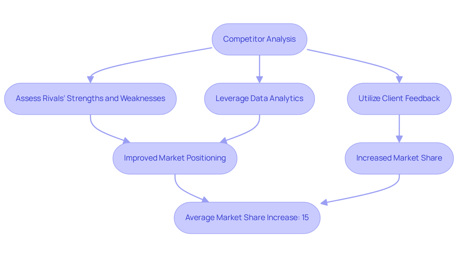 This flowchart shows the steps for conducting competitor analysis. Start with the main concept, follow the arrows to see the steps, and note the benefits associated with each action. This flowchart shows the steps for conducting competitor analysis. Start with the main concept, follow the arrows to see the steps, and note the benefits associated with each action.