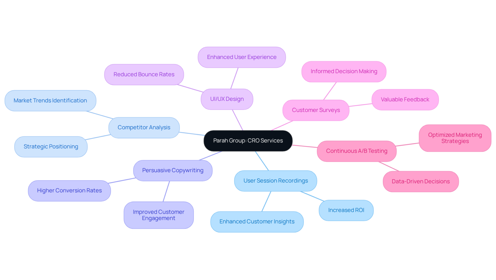 The center represents Parah Group's focus on Conversion Rate Optimization. Each branch outlines a specific service they offer, and sub-branches explain the benefits and outcomes expected from implementing these strategies. The center represents Parah Group's focus on Conversion Rate Optimization. Each branch outlines a specific service they offer, and sub-branches explain the benefits and outcomes expected from implementing these strategies.
