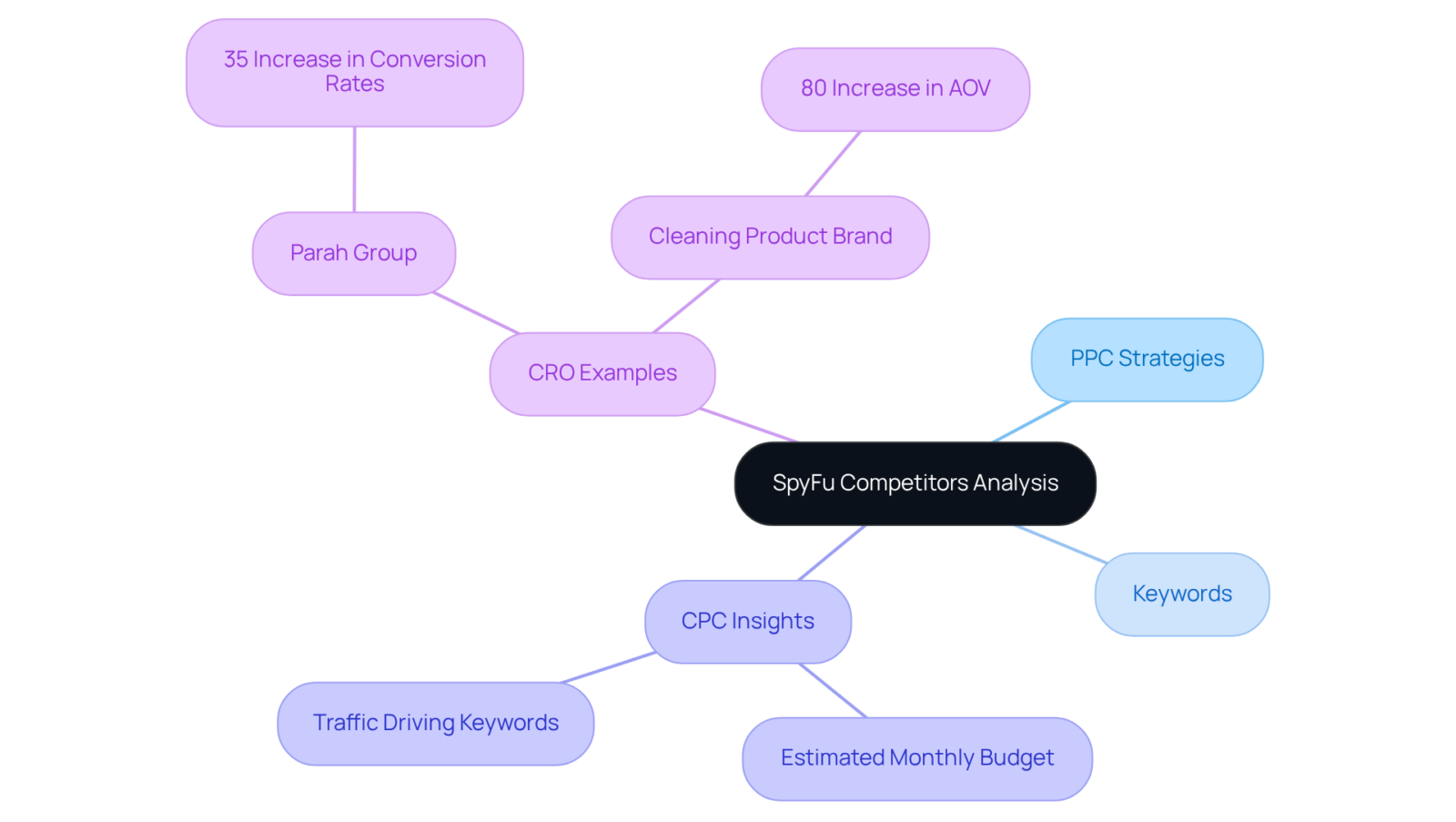 The central node represents the SpyFu tool, while branches explore its features and insights. The case studies illustrate successful strategies that led to significant improvements in conversion rates and average order value. The central node represents the SpyFu tool, while branches explore its features and insights. The case studies illustrate successful strategies that led to significant improvements in conversion rates and average order value.