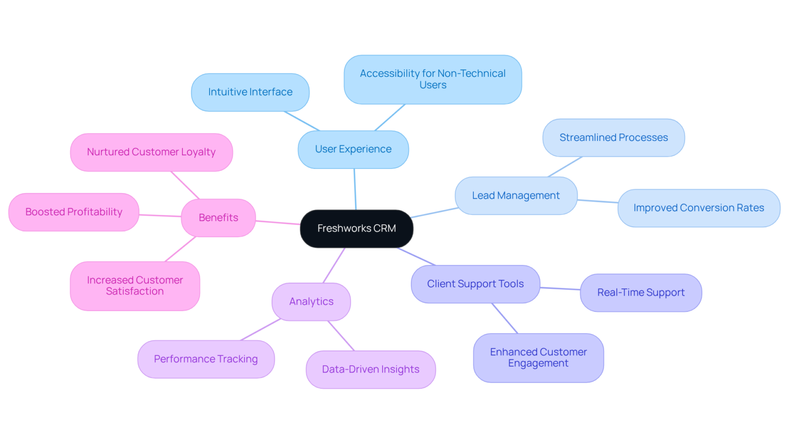 The central node represents Freshworks CRM. Branches show the main features and their respective benefits, helping you see how each aspect contributes to effective DTC brand management. The central node represents Freshworks CRM. Branches show the main features and their respective benefits, helping you see how each aspect contributes to effective DTC brand management.
