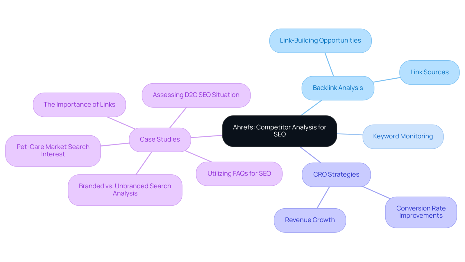 The center shows the tool's focus, while branches explore key strategies and real-world examples. Each branch represents a strategic area, illustrating how companies can enhance SEO performance. The center shows the tool's focus, while branches explore key strategies and real-world examples. Each branch represents a strategic area, illustrating how companies can enhance SEO performance.