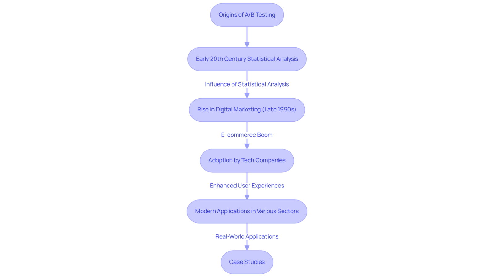 Follow the arrows to trace the journey of A/B testing from its statistical roots to its vital role in modern marketing strategies, with examples highlighting its impactful applications. Follow the arrows to trace the journey of A/B testing from its statistical roots to its vital role in modern marketing strategies, with examples highlighting its impactful applications.